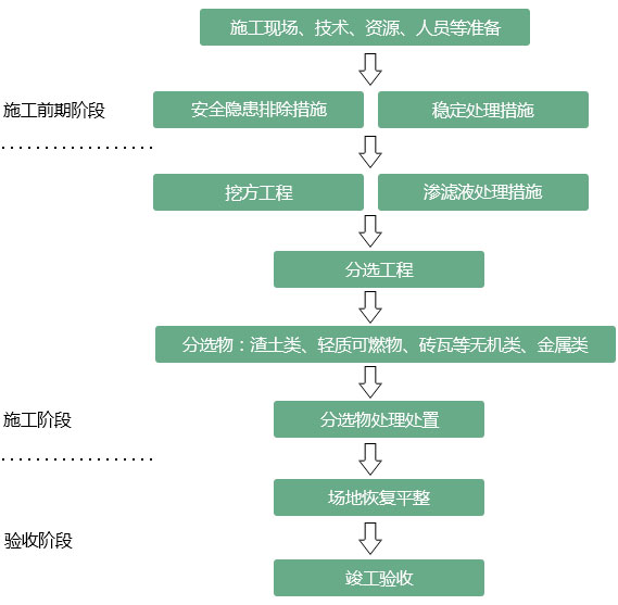 陳腐垃圾處理分選工藝