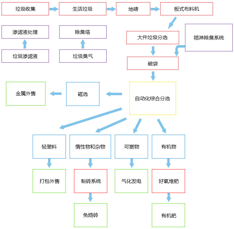 生活垃圾處理工藝流程