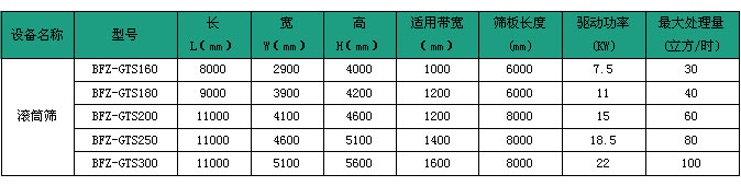 滾筒篩外形尺寸及技術規(guī)格表