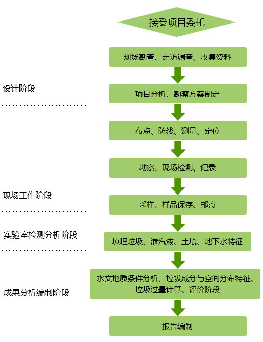 陳腐垃圾處理服務(wù)方案