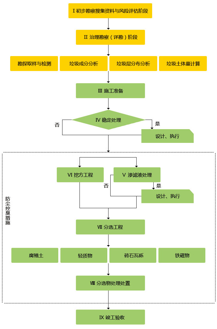 存量垃圾處理技術(shù)主線