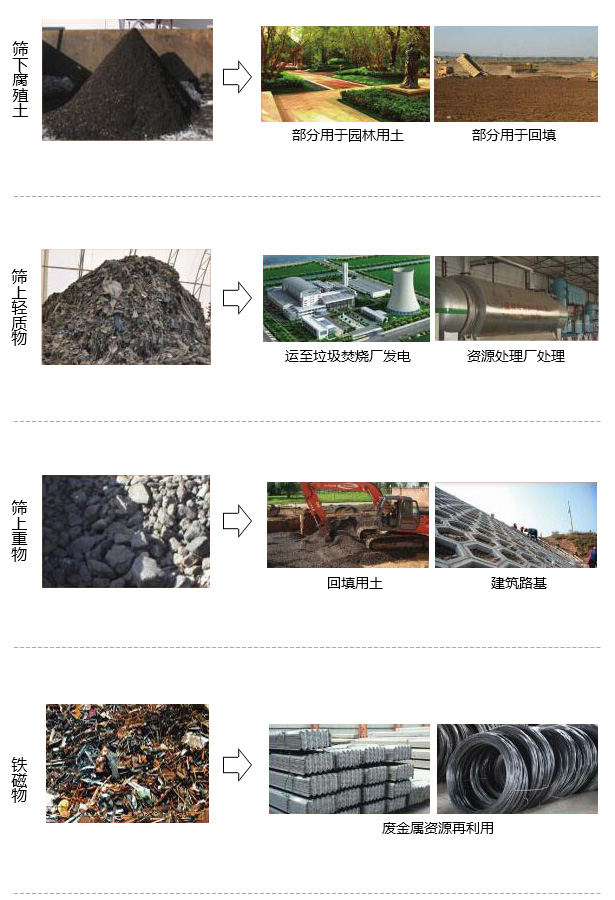 陳腐垃圾處理分選物資源化
