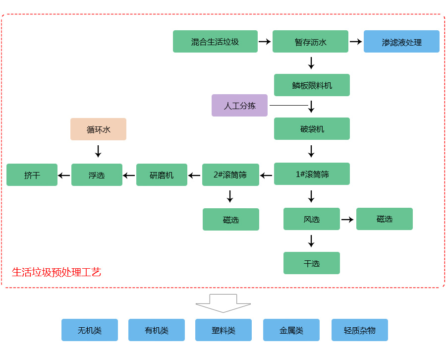 生活垃圾預(yù)處理工藝