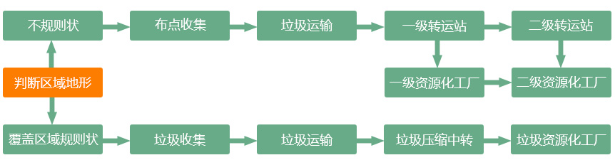生活垃圾處理模式